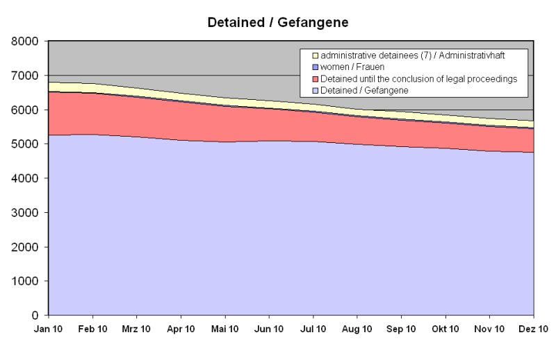 Gefangene