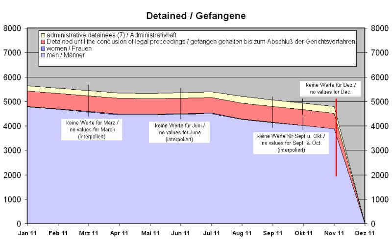 Gefangene